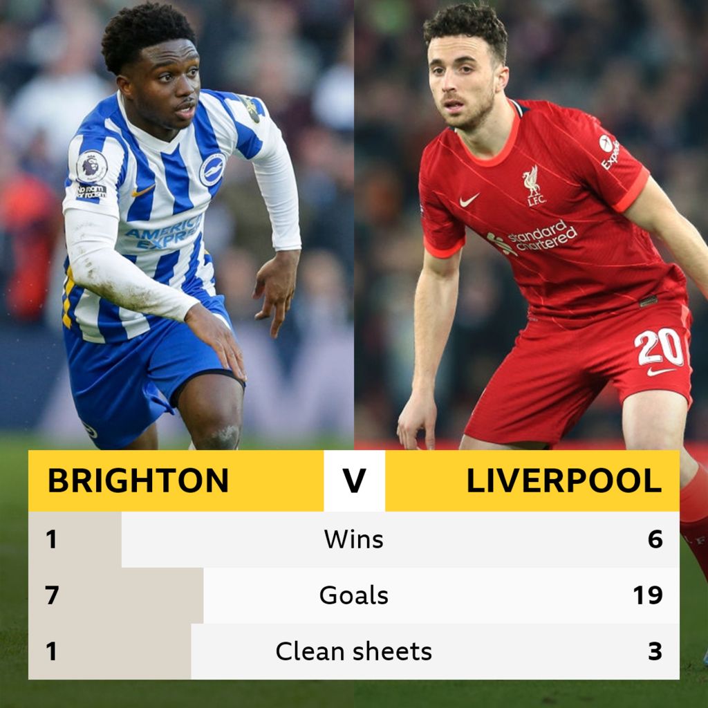 Brighton V Liverpool: Head-to-head Record - BBC Sport