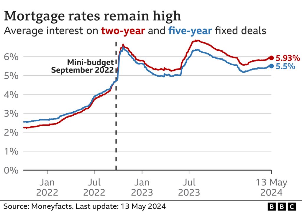 Average two and five-year fixed mortgage rates with a two-year average now at 5.93% and a five-year average at 5.5%