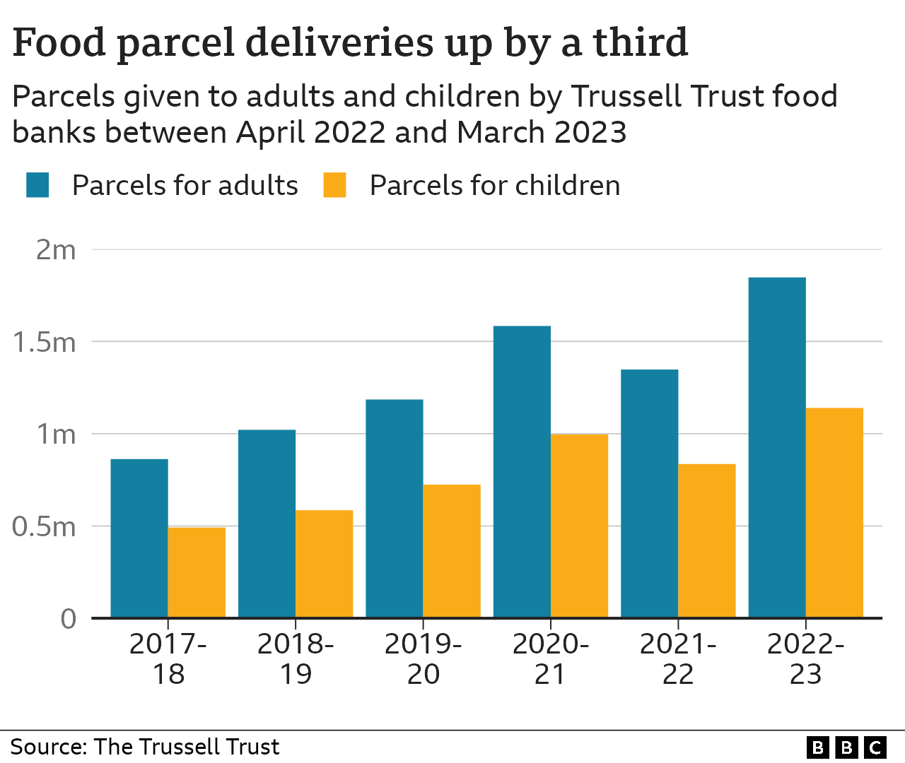 Chart showing food parcels given out by the Trussell Trust between 2017 and 2022. In teal, you can see parcels for adults rising from under one million parcels in 2017, to almost two million in 2022. In yellow, you can see parcels for children rising from 0.5 million in 2017, to over one million in 2022.