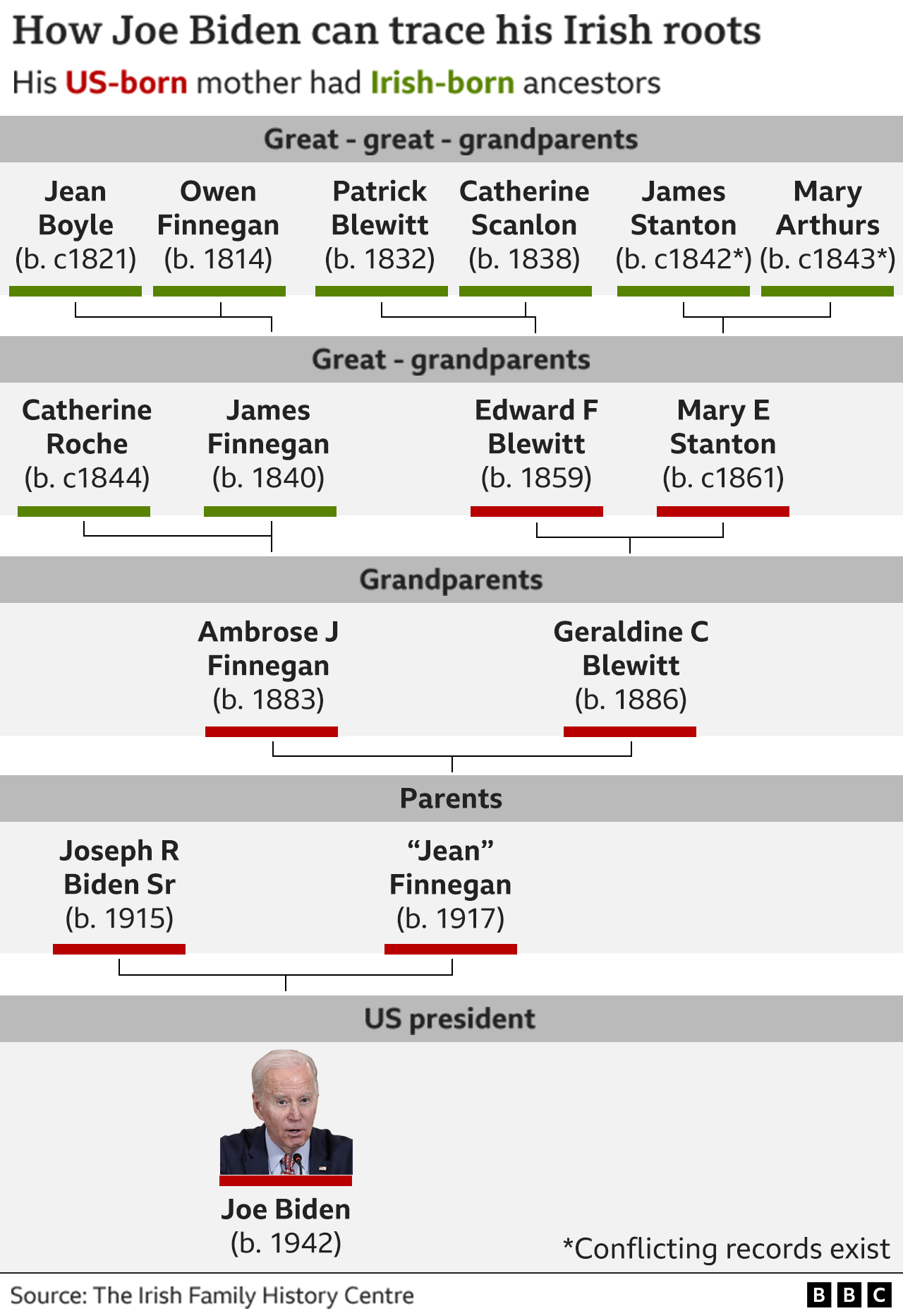 Biden's Irish family tree