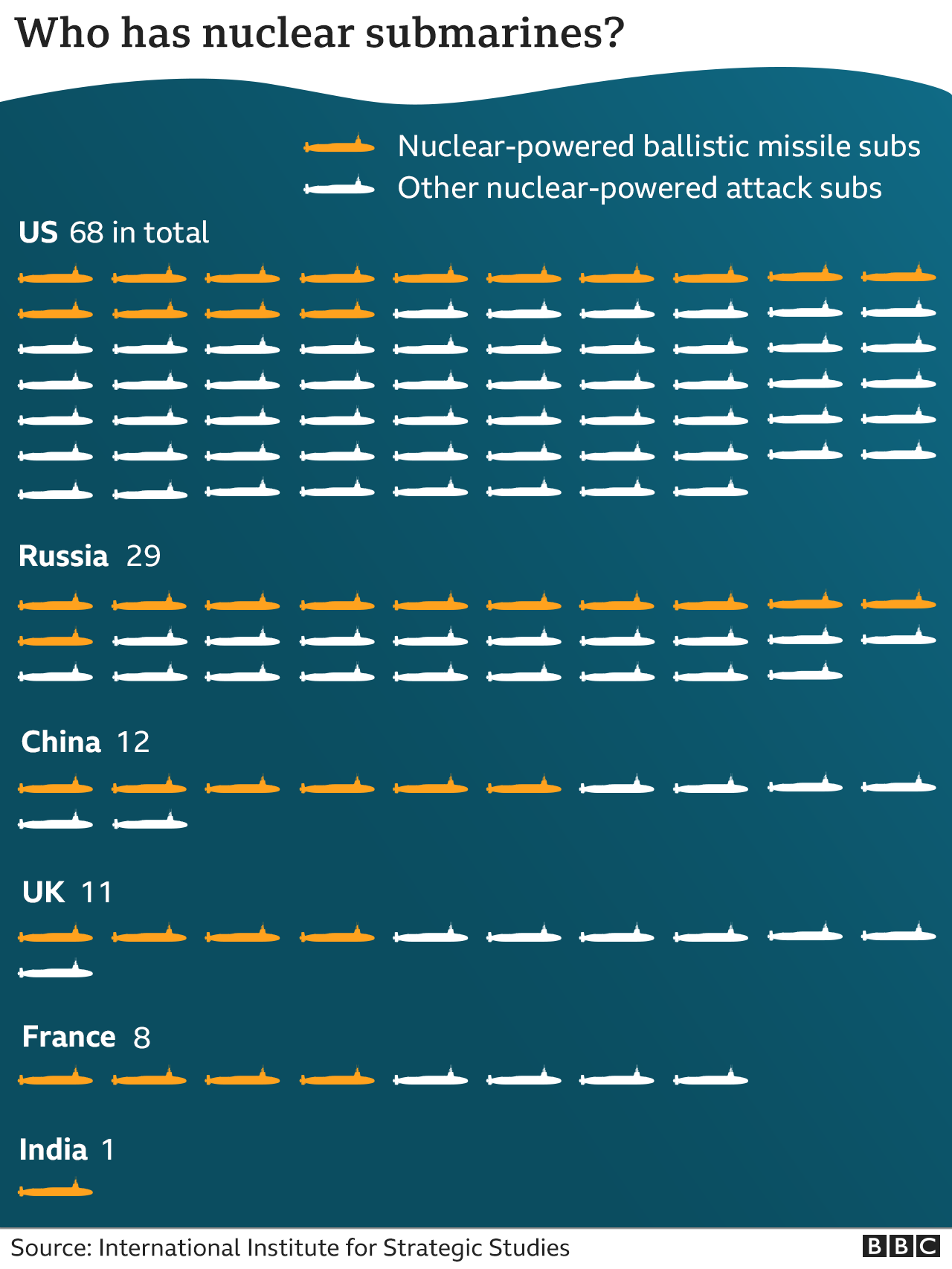 Who has nuclear-powered subs?