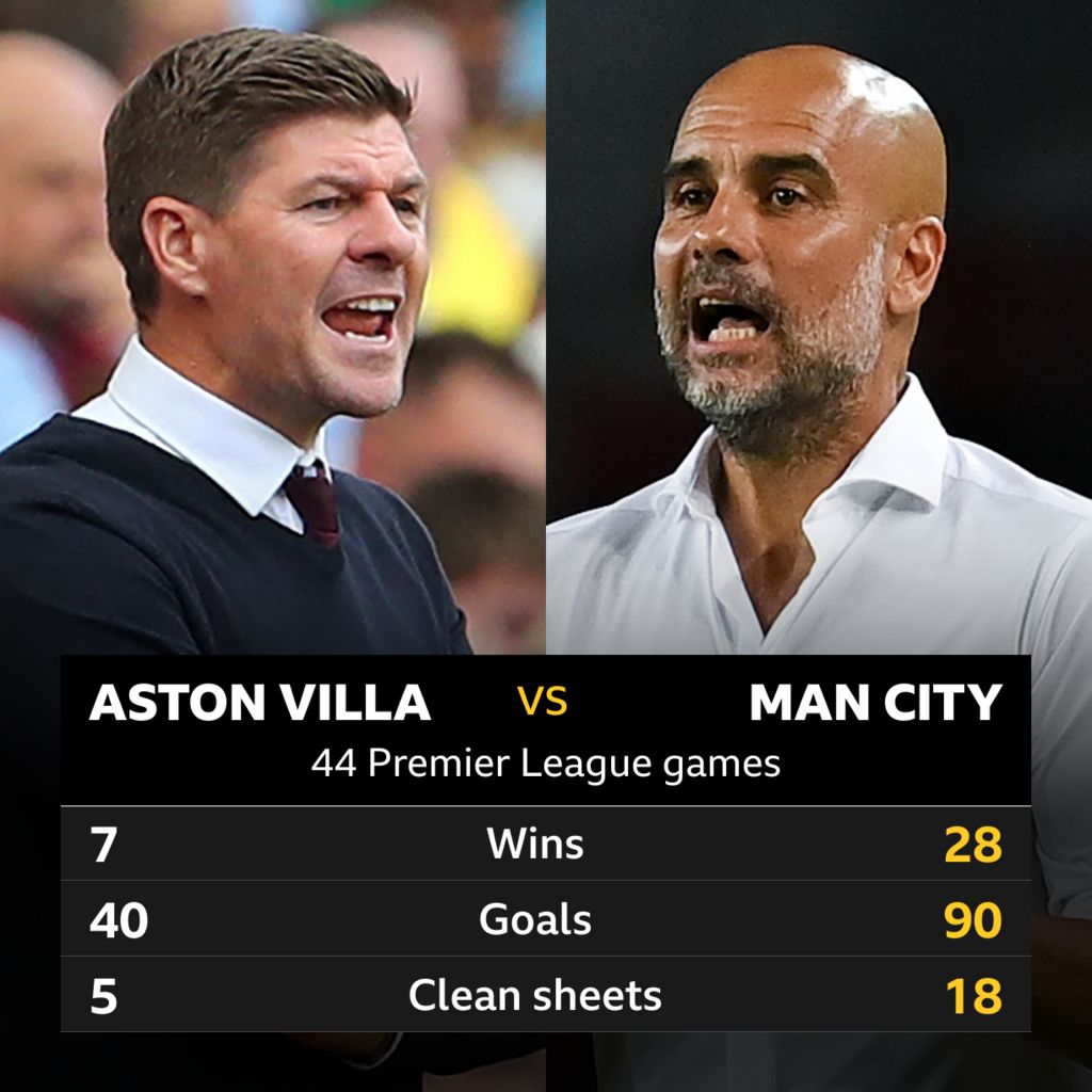 Aston Villa v Man City Head-to-head record