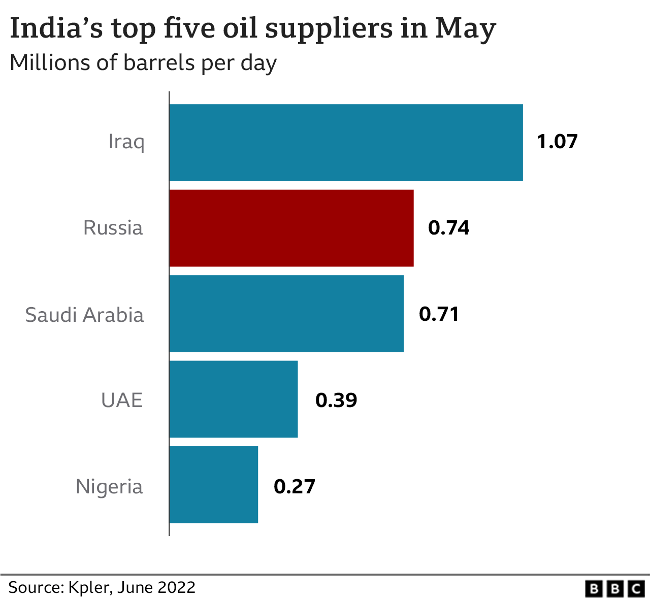 India’s Russian oil imports rise in May