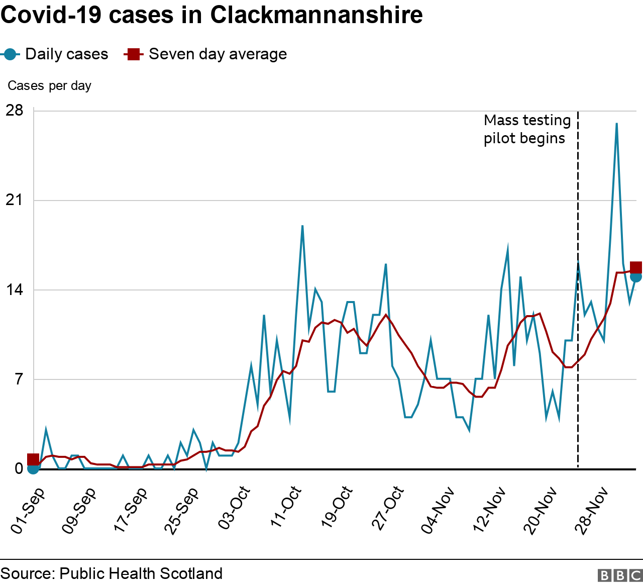 Covid in Scotland Why are Clackmannanshire's rates so high? BBC News