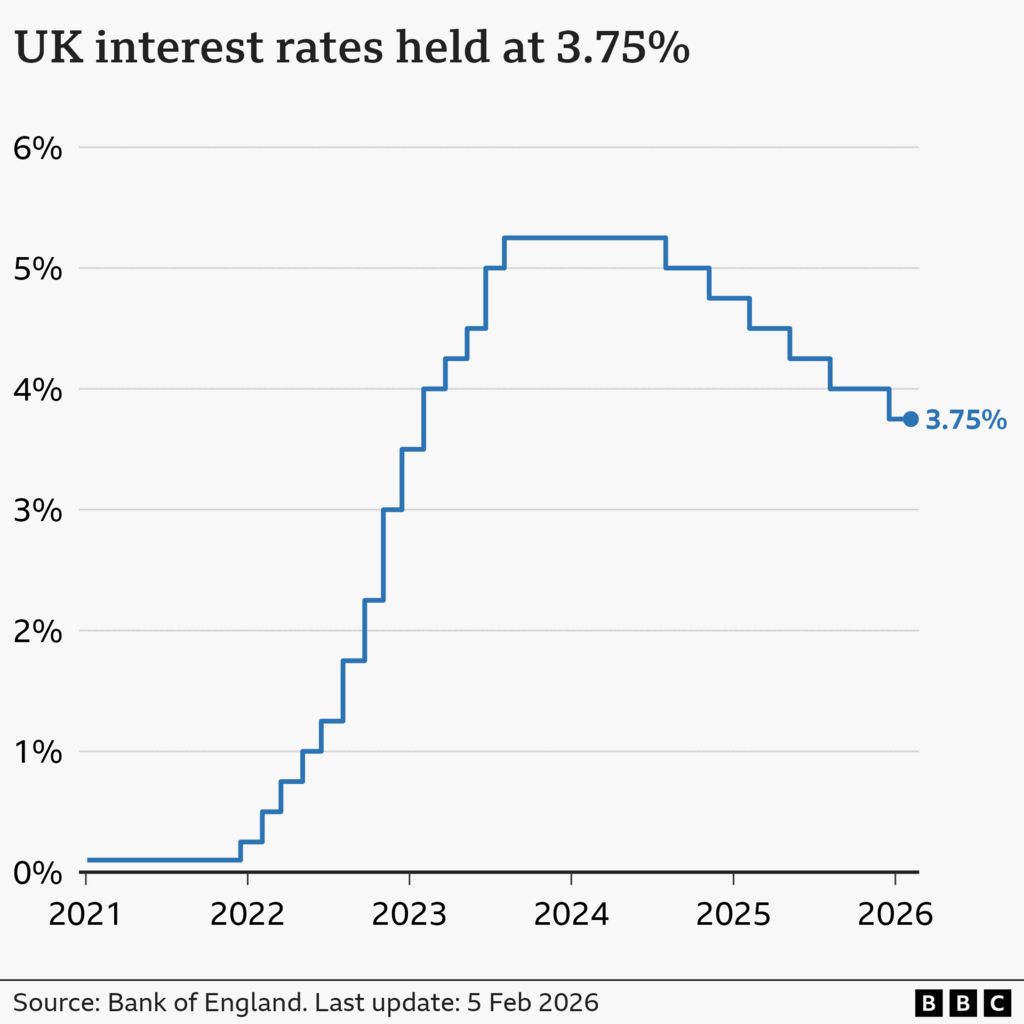 A line chart showing interest rates in the UK from January 2021 to February 2026. At the start of January 2021, rates were at 0.1%. From late-2021, they gradually climbed to a high of 5.25% in August 2023, before being cut to 5% in August 2024, 4.75% in November, 4.5% in February 2025, 4.25% in May, 4% in August, and 3.75% in December. At the Bank of England's latest meeting on 5 February 2026, rates were held at 3.75%.