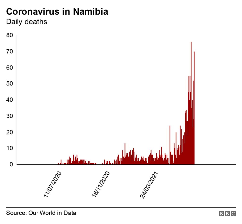 Graph showing daily deaths from coronavirus