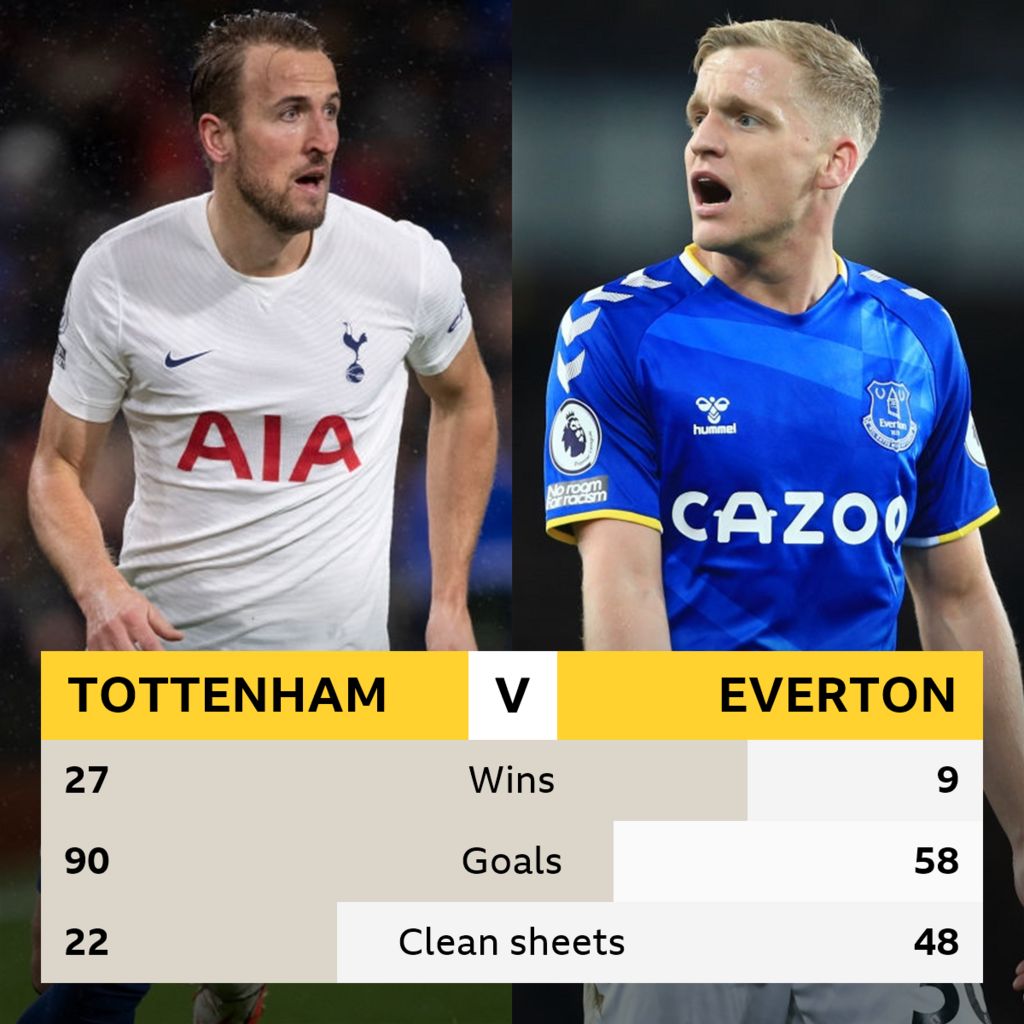 Tottenham v Everton: Head-to-head record - BBC Sport