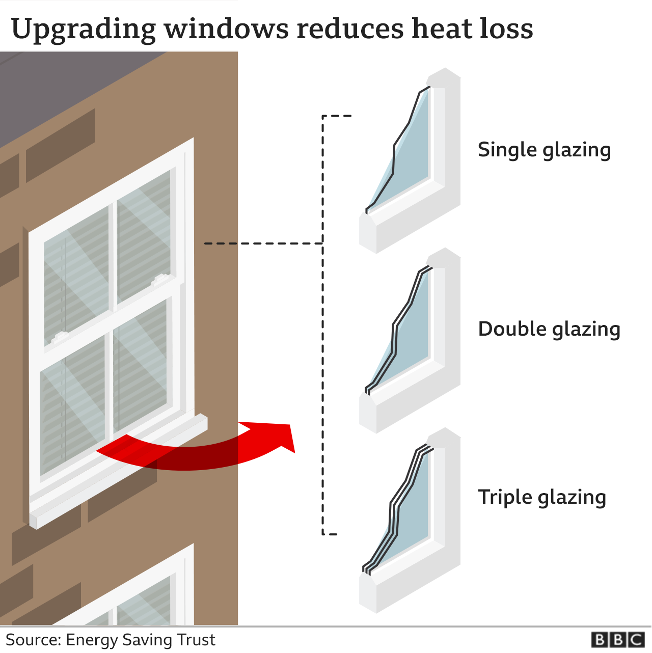 Graphic showing how upgrading windows works