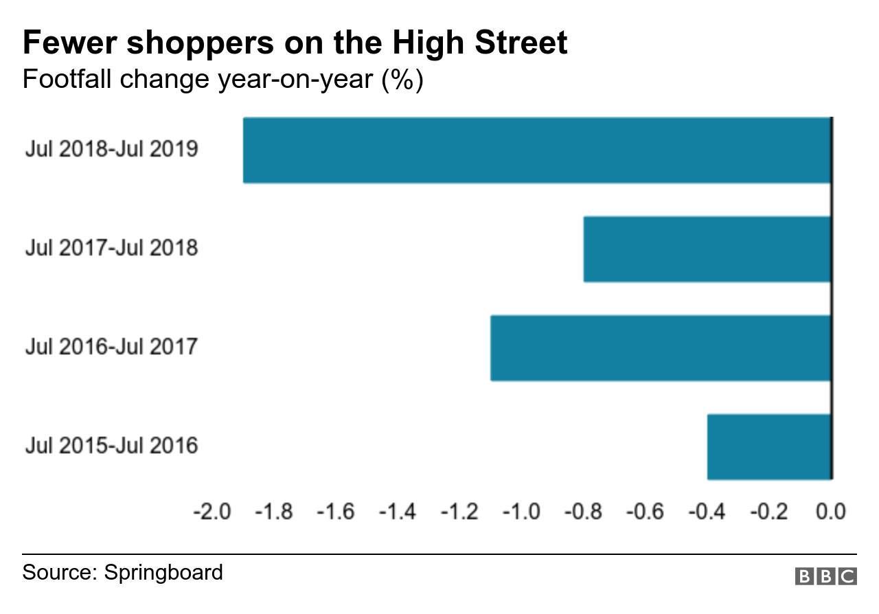 Chart showing footfall on UK High Streets