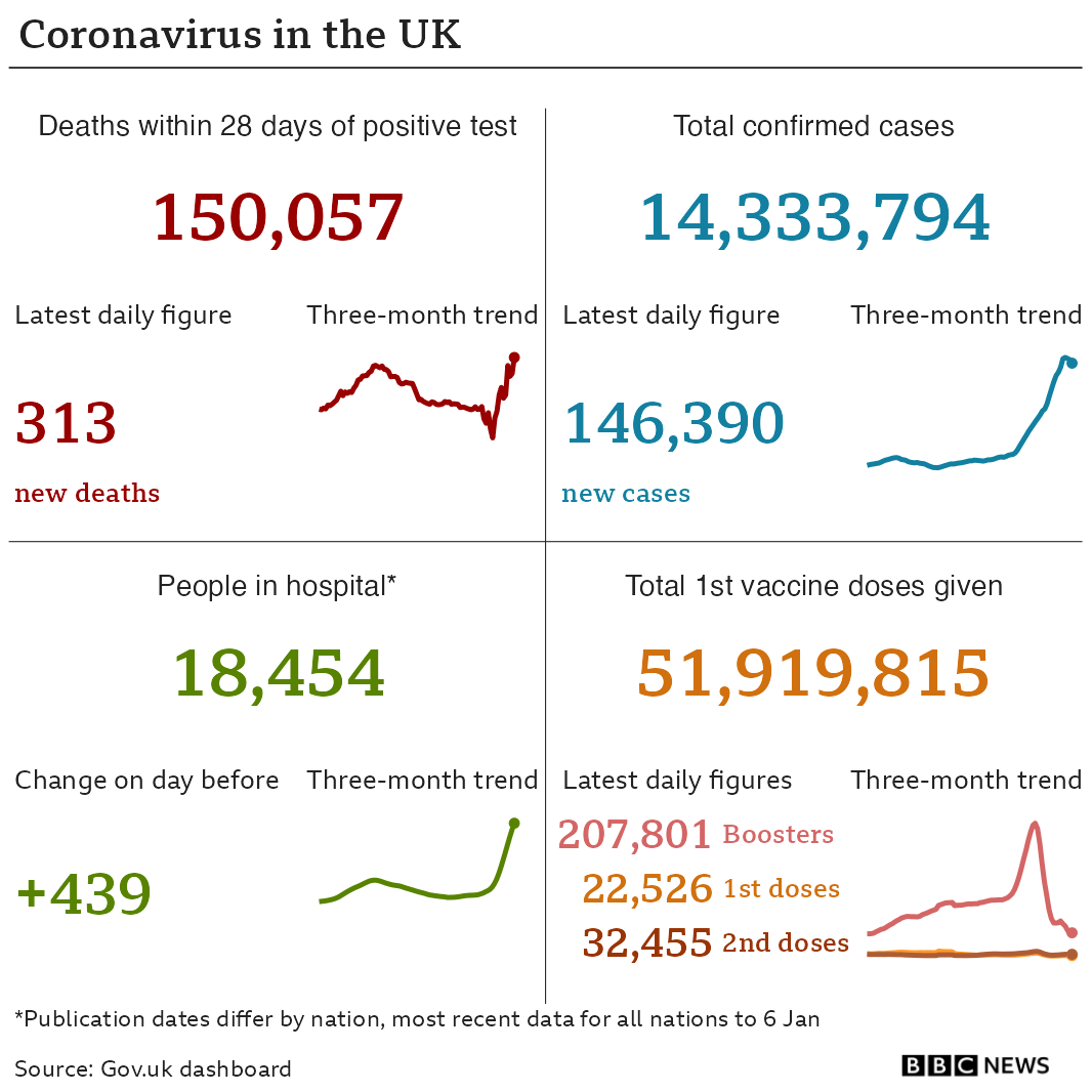 Government statistics show 150,057 people have now died, with 313 deaths reported in the latest 24-hour period. In total, 14,333,794 people have tested positive, up 146,390 in the latest 24-hour period. Latest figures show 18,454 people in hospital. In total, 51,919,815 people have have had at least one vaccination. Updated 8 Jan.