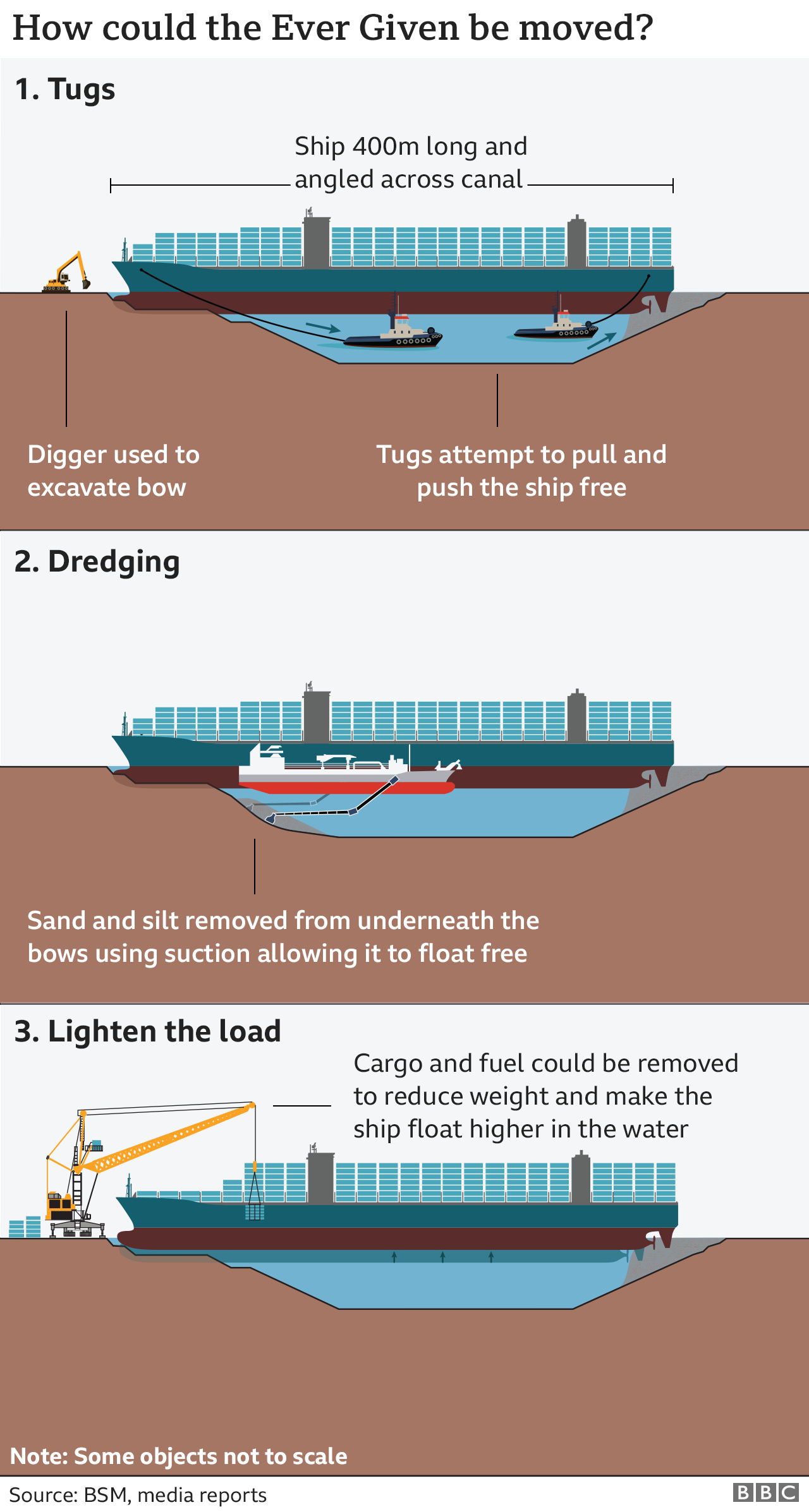 Graphic showing the three main ways in which salvage teams will attempt to refloat the Ever Given. Tugs could be used to pull the ship away from the banks of the Suez canal. Dredgers could use suction to remove sand and silt from below the vessel. And cargo and fuel could be removed to allow the ship to float higher in the water