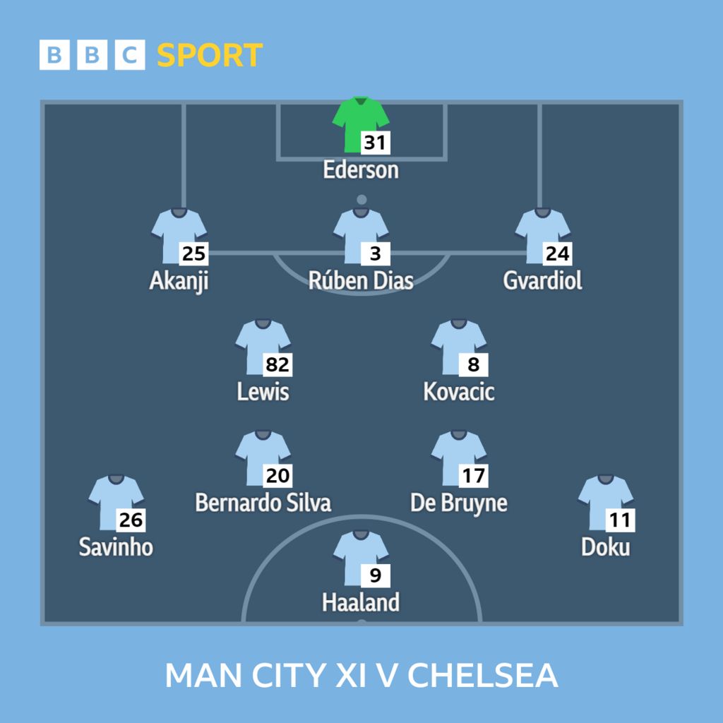 Graphic showing Man City's starting XI v Chelsea: Ederson, Akanji, Dias, Gvardiol, Lewis, Kovacic, Savinho, Silva, De Bruyne, Doku, Haaland