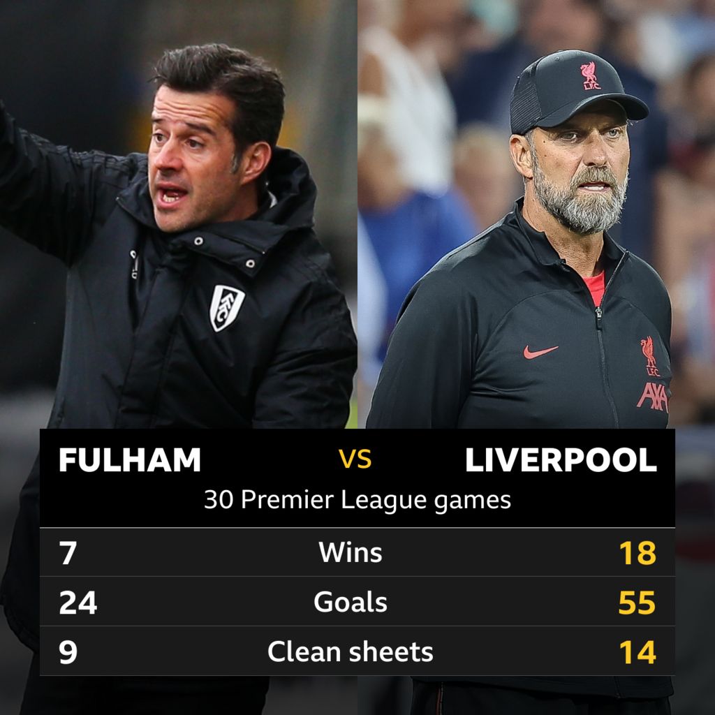 Fulham v Liverpool: Head-to-head record - BBC Sport