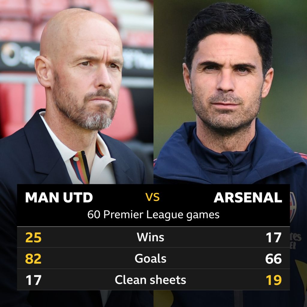 Man Utd v Arsenal Headtohead record BBC Sport