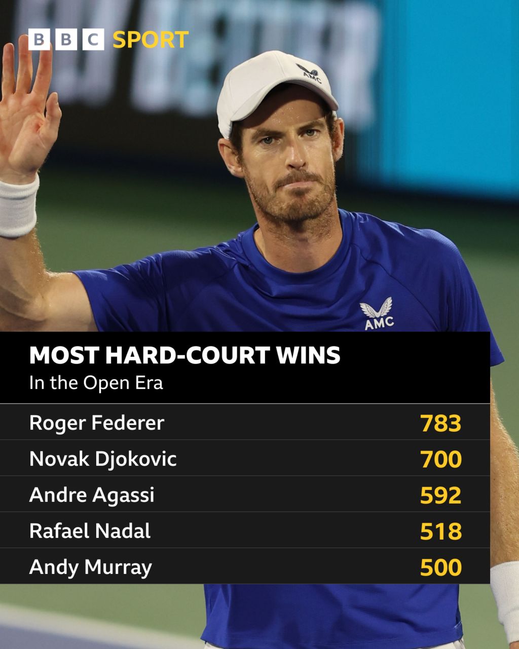 Andy Murray hard-court wins graphic