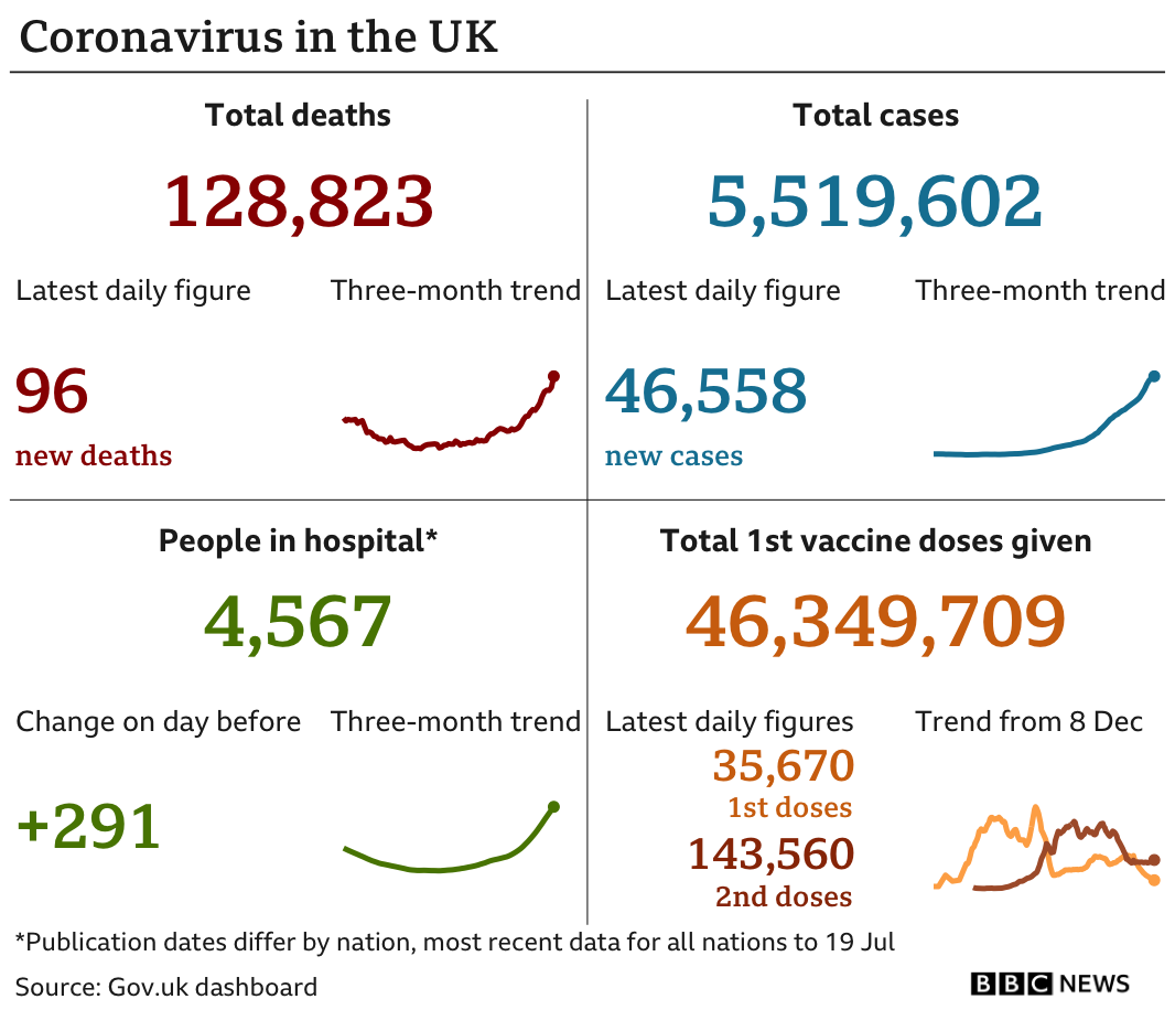 Government statistics show 128,823 people have now died, with 96 deaths reported in the latest 24-hour period. In total, 5,519,602 people have tested positive, up 46,558 in the latest 24-hour period. Latest figures show 4,567 people in hospital. In total, 46,349,709 people have received their first vaccination. Updated 20 July.