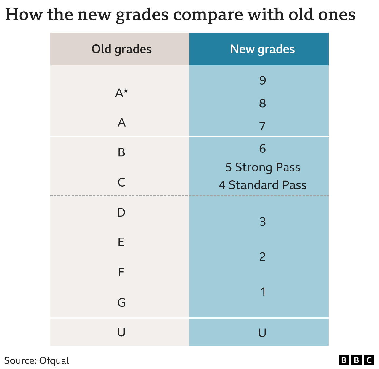 gcse-grades-2023-the-9-1-boundaries-explained-bbc-news