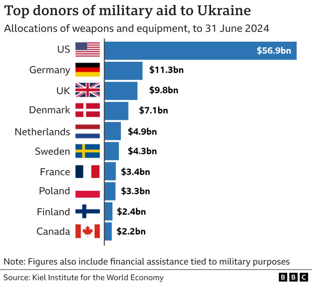 Bar chart showing different countries' military aid to Ukraine, to June 2024