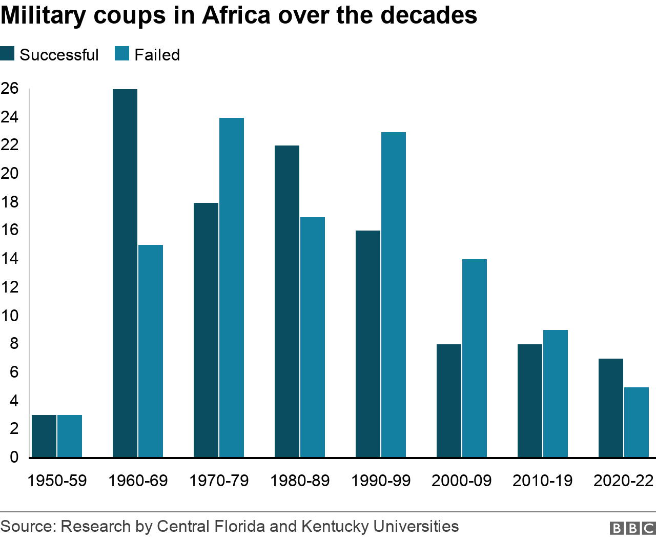 Bar chart of Africa coups