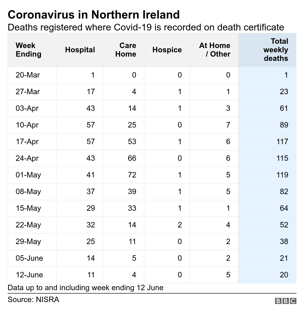 Coronavirus What we know about Northern Ireland's death toll BBC News