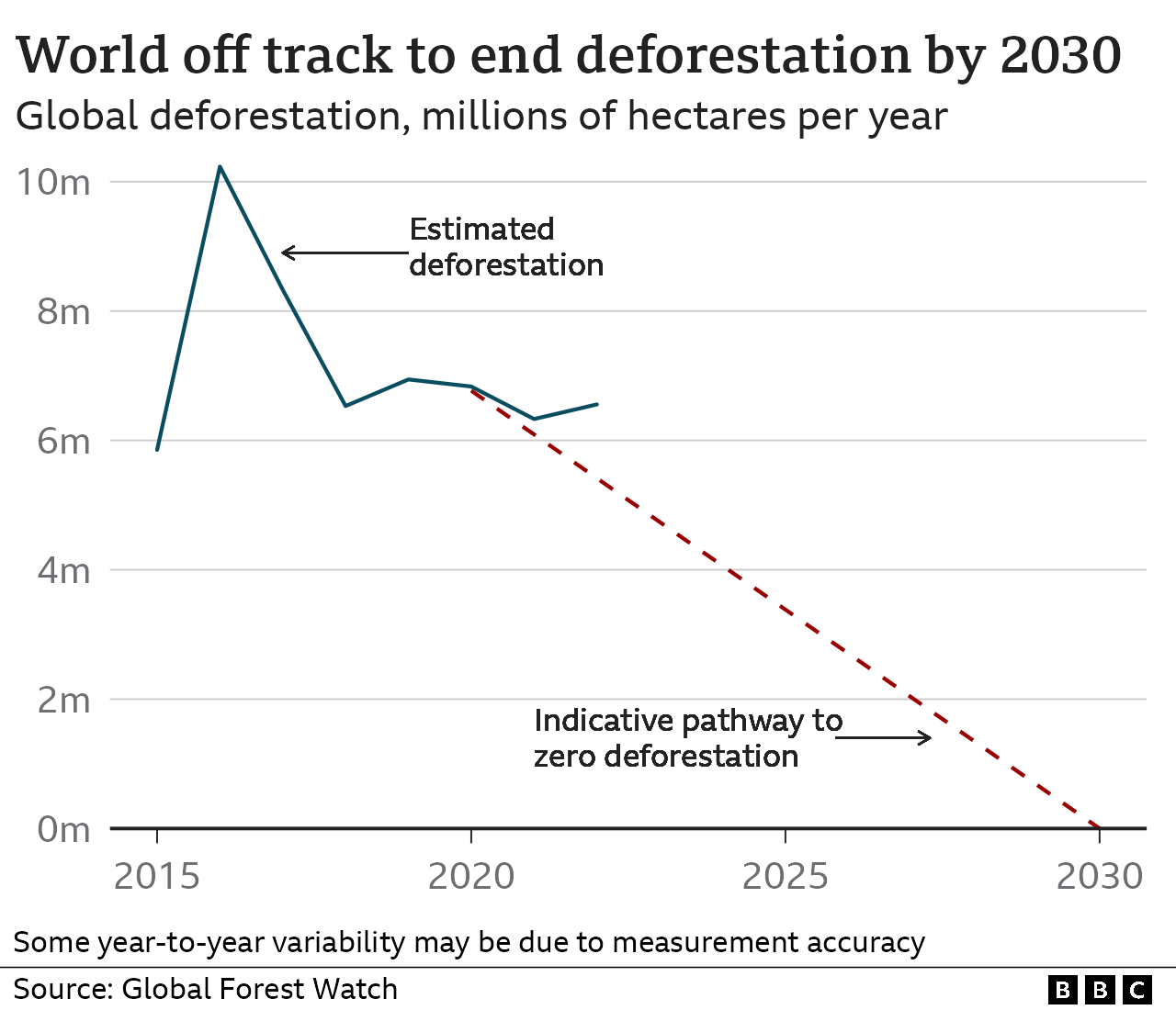 Estimación de la deforestación mundial desde 2015. Los datos sugieren que la deforestación aumentó en 2022 en comparación con 2021, lo que aleja al mundo del objetivo de acabar con la deforestación en 2030.