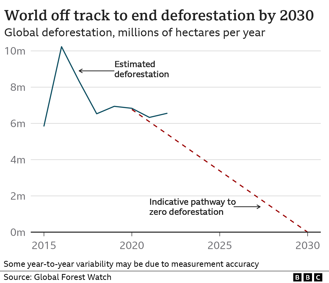 Climate change: Deforestation surges despite pledges - BBC News