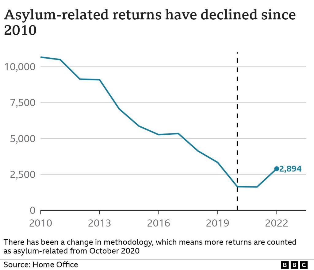 Chart showing number of returns since 2010. The number fell sharply but has risen slightly in the past year