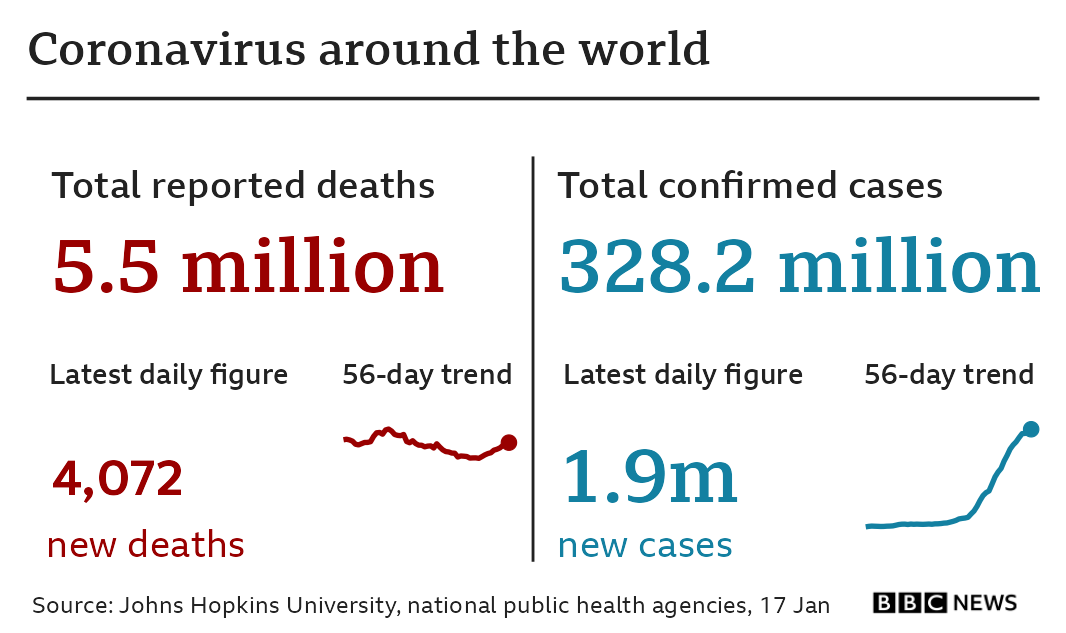 Graphic showing the number of deaths worldwide is 5.5 million, up 4,072 in the latest 24-hour period. The number of cases is 328.2 million, up by 1.9 million in the latest 24-hour period