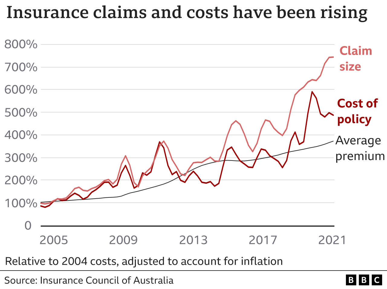 Line chart showing how both insurance claims and the cost per policy have risen sharply since 2005.