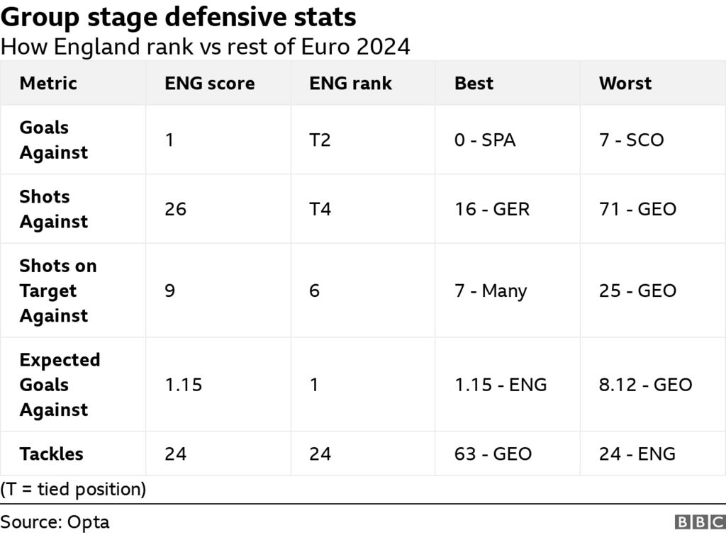 Table showing England's defensive statistics at Euro 2024 and how they compare to other teams, including being ranked first for expected goals against, second for goals against and fourth for shots against