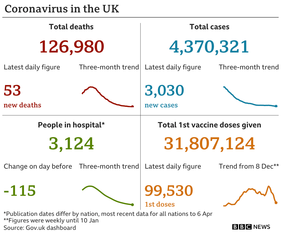 Graphic showing UK daily coronavirus figures