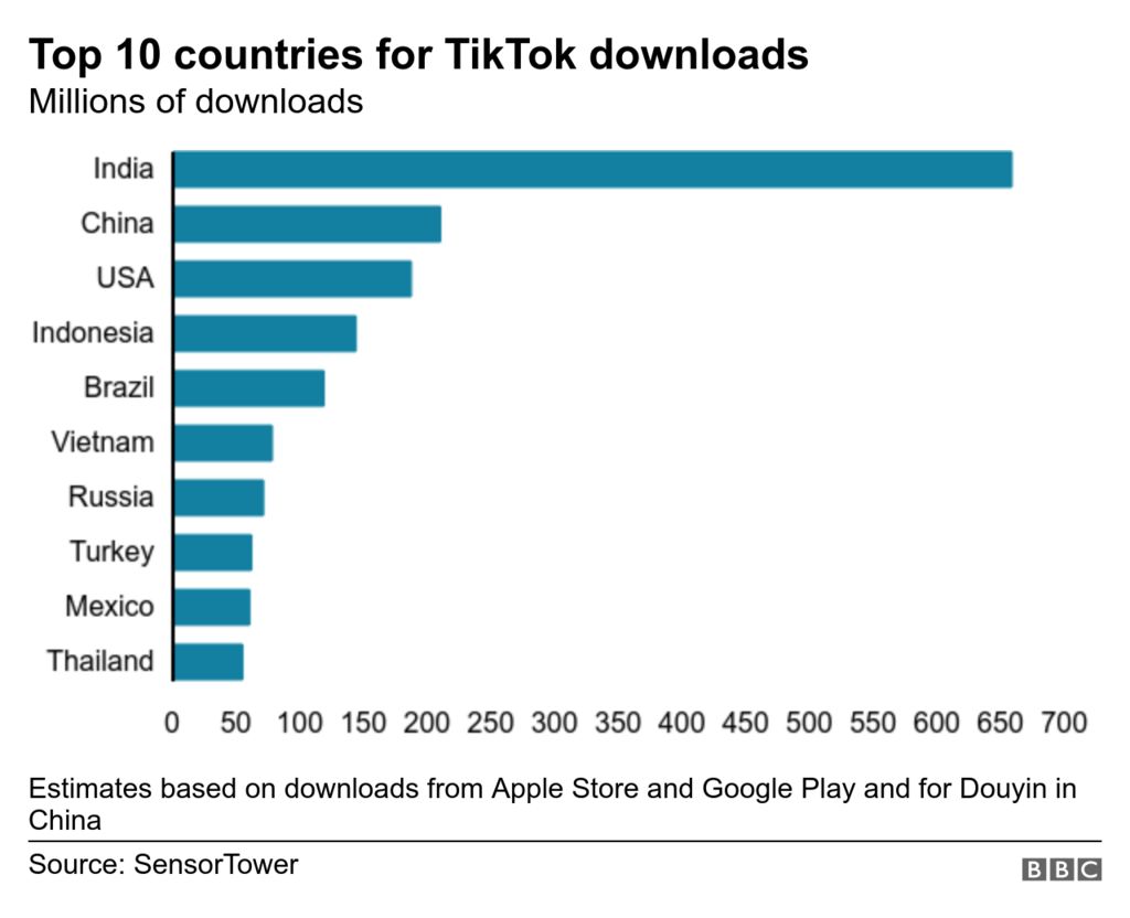TikTok: The story of a social media giant - BBC News