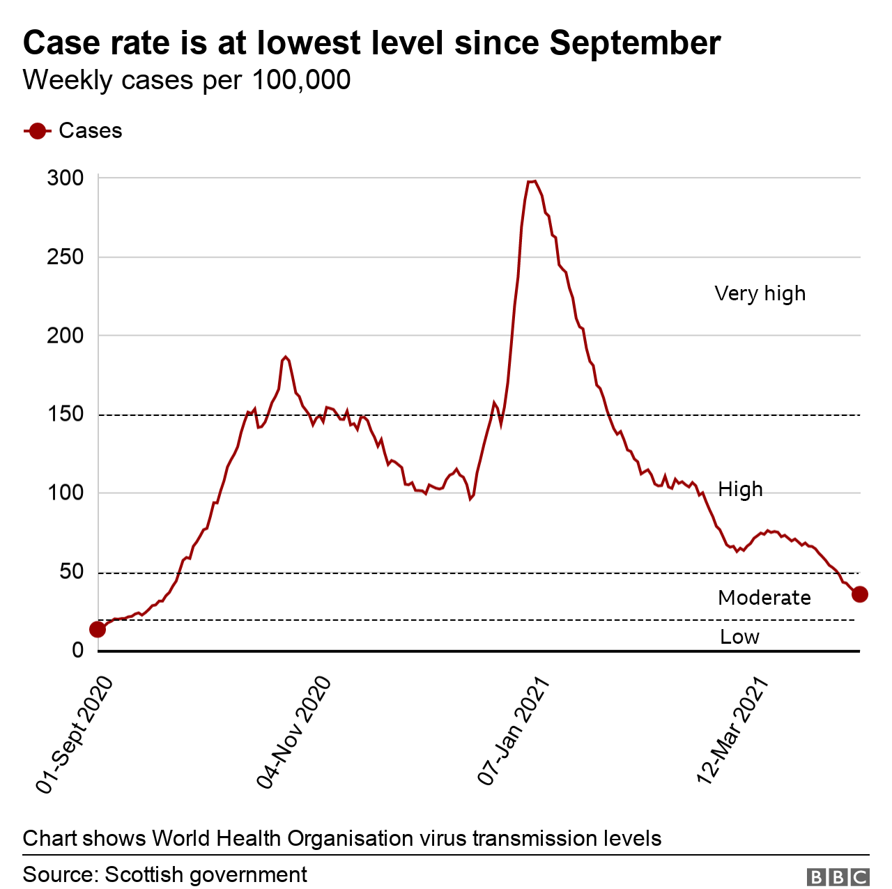 Case rate