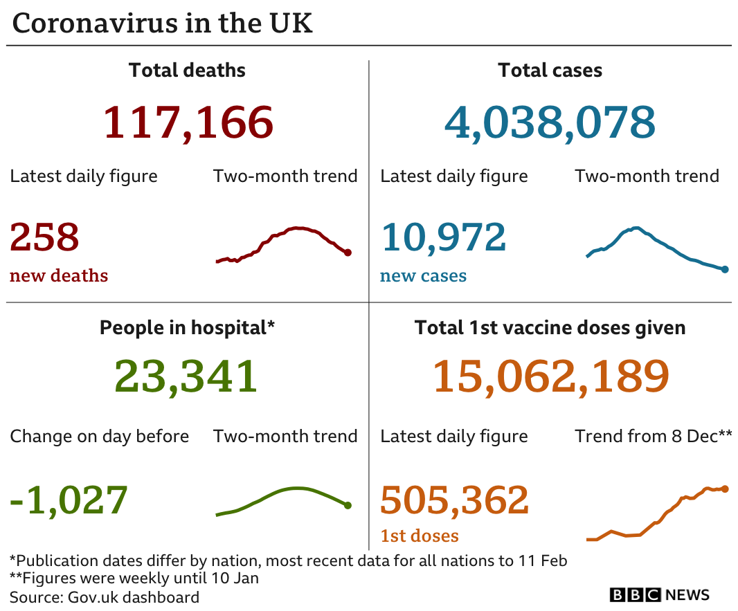 Government statistics show total deaths are 117,166, up 258 in the past 24 hours, total cases are now 4,038,078, up 10,972, there are 23,341 people in hospital, down 1,027 - 15,062,189 have been tested, up 505,362,