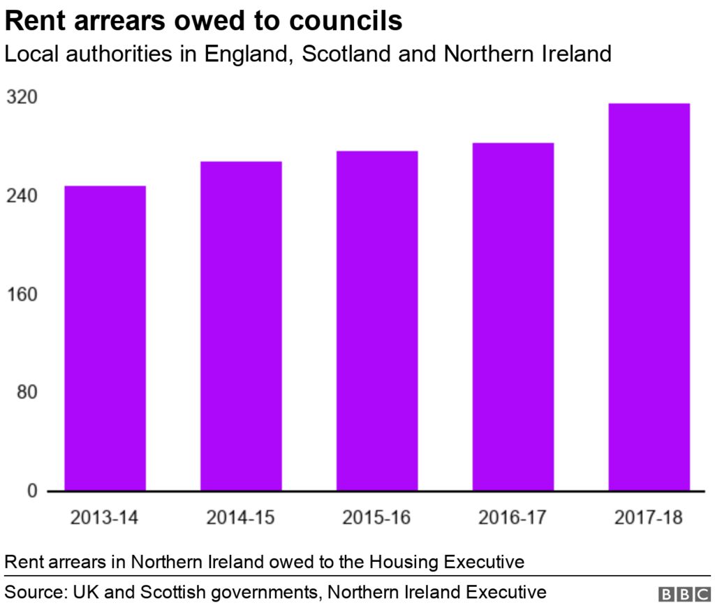 Chart showing rise in rent arrears for England, Scotland and Northern Ireand