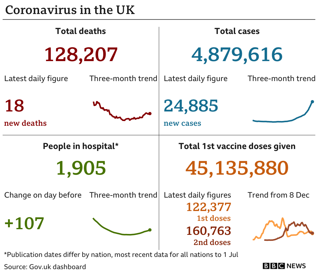 Government statistics show 128,207 people have now died, with 18 deaths reported in the latest 24-hour period. In total, 4,79,616 people have tested positive, up 24,8855 in the latest 24-hour period. Latest figures show 1,905 people in hospital. In total, 45,135,880 people have received their first vaccination.