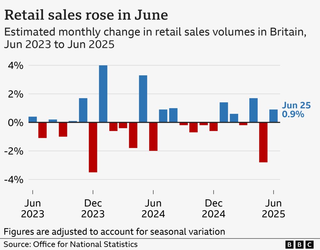 A bar chart showing seasonally-adjusted monthly change in the volume of retail sales in Great Britain, from June 2023 to June 2025. The figures were as follows: June 2023 (0.4%), Jul 2023 (-1.1%), Aug 2023 (0.2%), Sep 2023 (-1.0%), Oct 2023 (0.1%), Nov 2023 (1.7%), Dec 2023 (-3.5%), Jan 2024 (4.0%), Feb 2024 (-0.6%), Mar 2024 (-0.4%), Apr 2024 (-1.8%), May 2024 (3.3%), Jun 2024 (-2.0%), Jul 2024 (0.9%), Aug 2024 (1.0%), Sep 2024 (-0.2%), Oct 2024 (-0.7%), Nov 2024 (-0.2%), Dec 2024 (-0.6%), Jan 2025 (1.4%), Feb 2025 (0.6%), Mar 2025 (-0.2%), Apr 2025 (1.7%), May 2025 (-2.8%), Jun 2025 (0.9%).