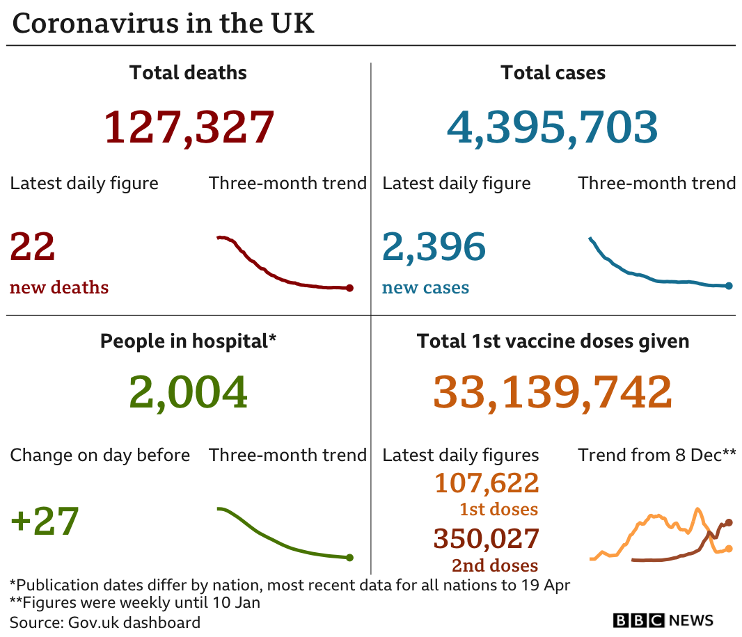 Graphic showing coronavirus figures for 21 April