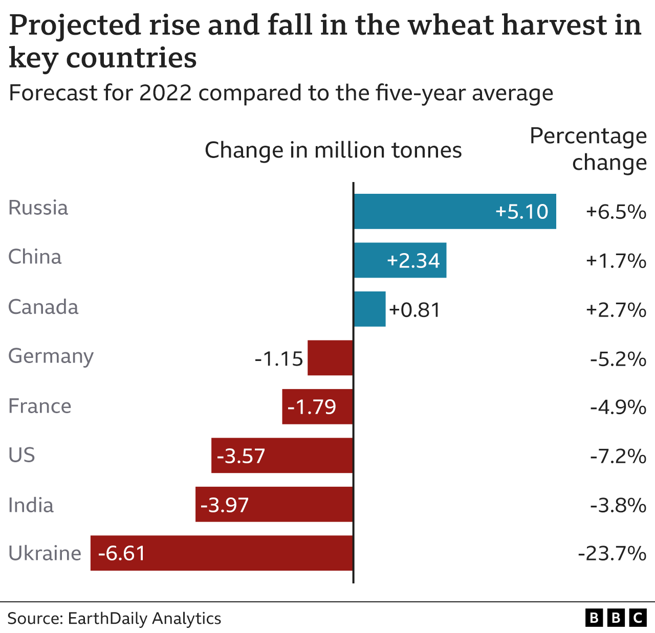 Chart showing rise and fall in the wheat harvest in key countries