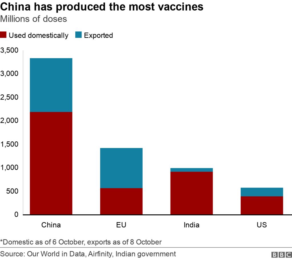 Bar chart of vaccine production in China EU India and US