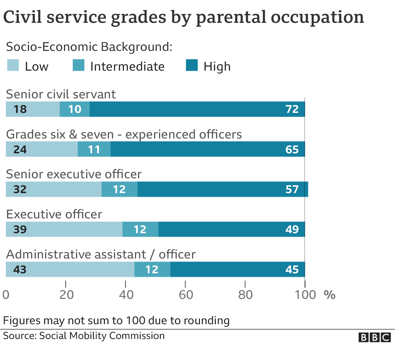 Chart showing civil service grades by parental occupation
