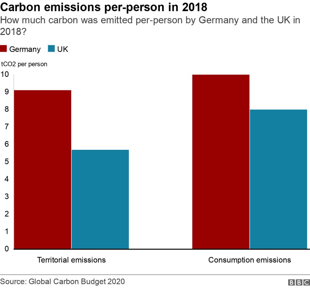 Диаграмма, показывающая выбросы углерода в Великобритании и Германии на человека