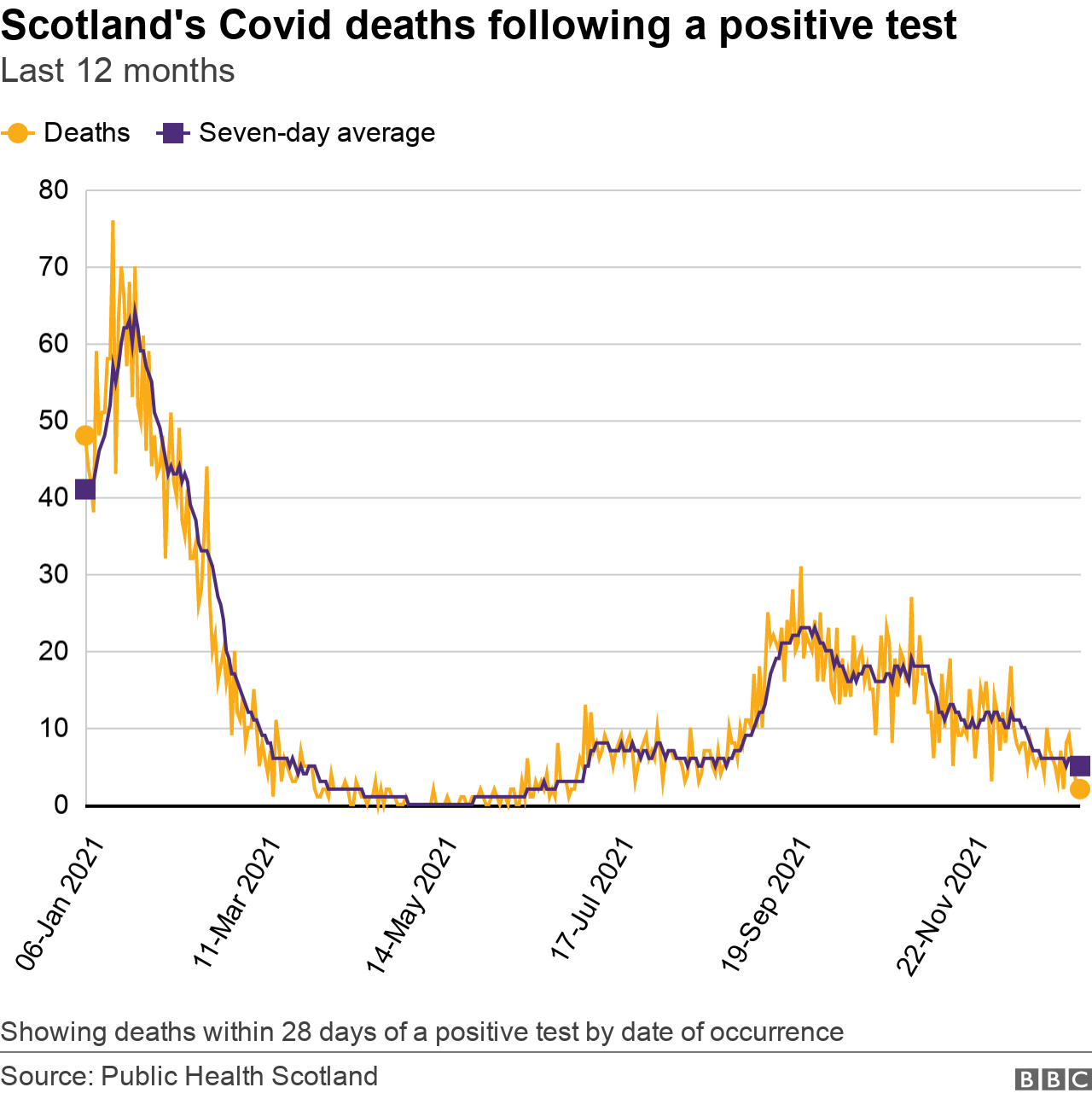 Death after positive test 060122