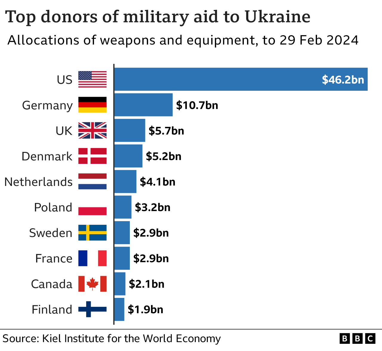Bar chart showing military aid given to Ukraine by top donor countries