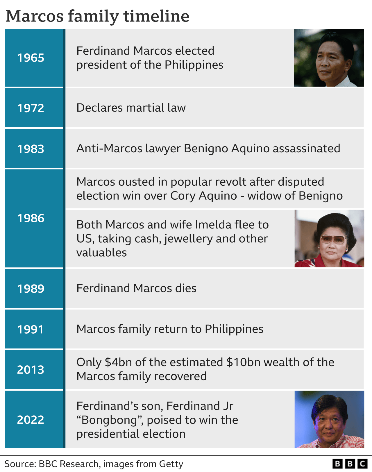 Graphic shows a timeline of the Marcos family