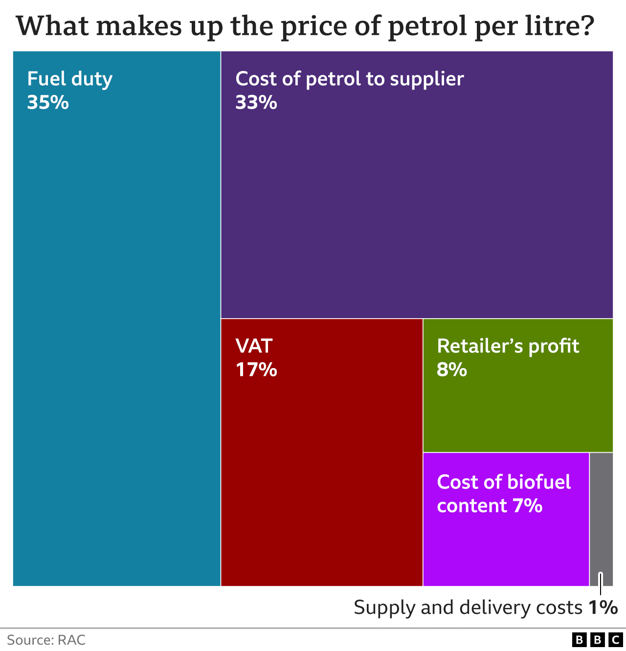 Chart showing the different elements contributing to the cost of a litre of fuel
