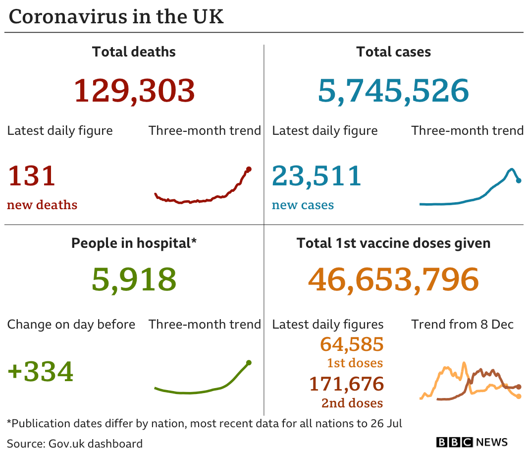 Government figures show 129,303 deaths, up 131 in the past 24 hours, there have been 5,745,526 cases, up 23,511, there are 5,918 people in hospital, up 334 and 46653796 people have had a first vaccine dose