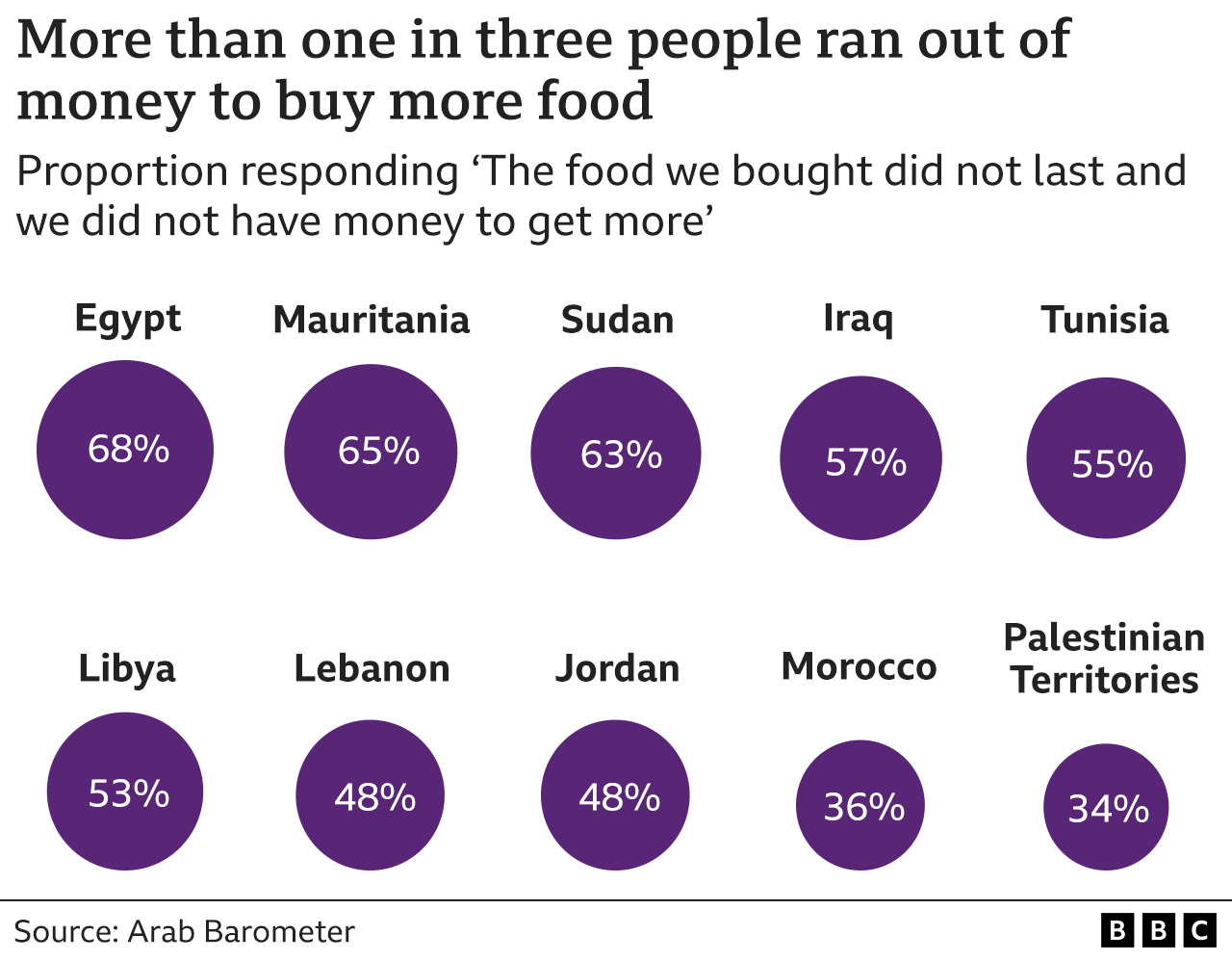 Диаграмма, показывающая, сколько людей не смогли оставить еду на столе, прежде чем накопили достаточно денег, чтобы купить еще. Палестинские территории и Марокко имели самую низкую долю, но все же выше, чем каждая третья. В Египте была самая высокая доля: более двух из трех человек (68%) сказали, что это происходит иногда или часто.