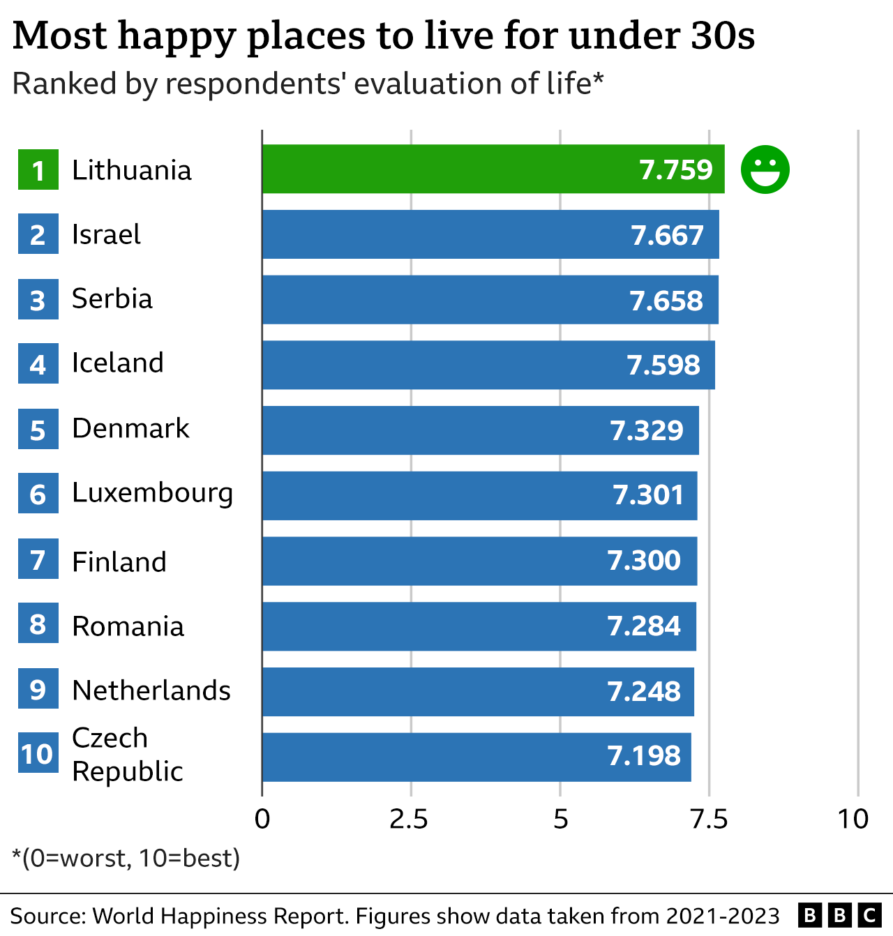 A graph shows the top ten happiest countries for young people: Lithuania, Israel, Serbia, Iceland, Denmark, Luxembourg, Finland, Romania, Netherlands and Czech Republic