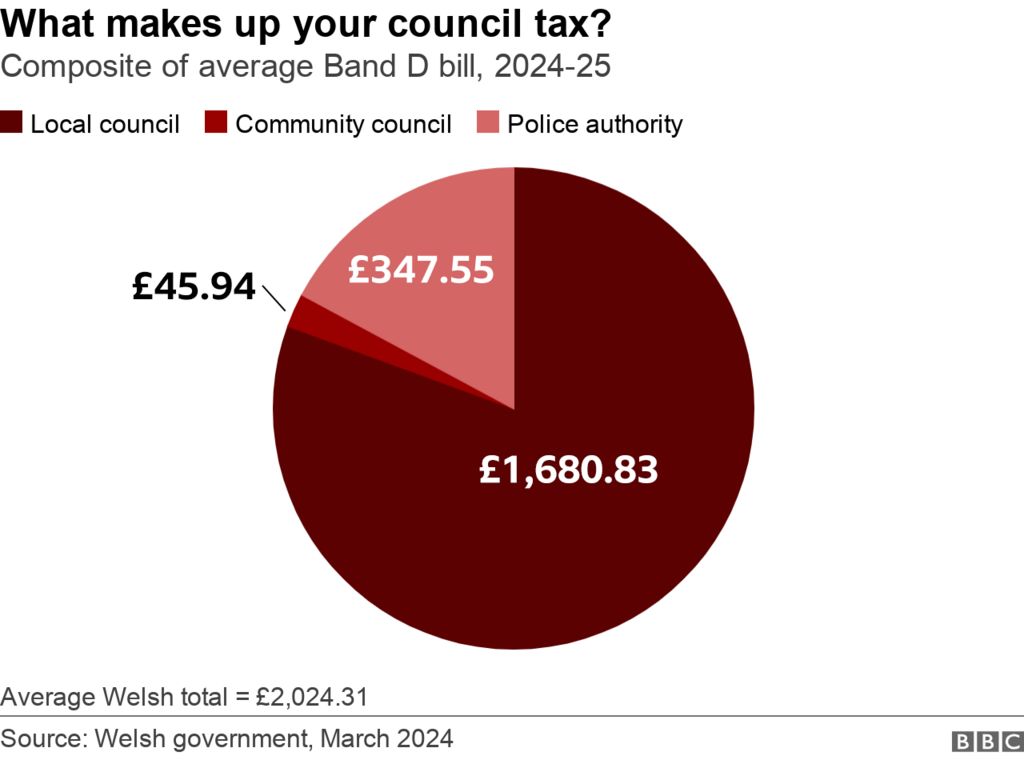 Council tax pie chart